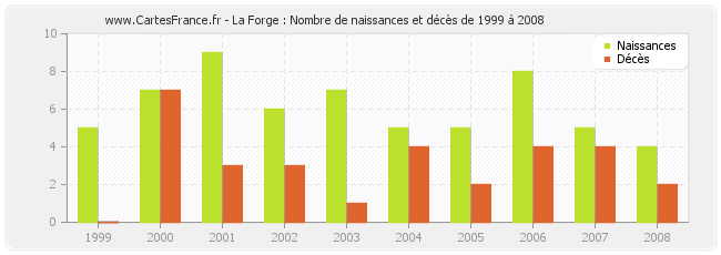 La Forge : Nombre de naissances et décès de 1999 à 2008